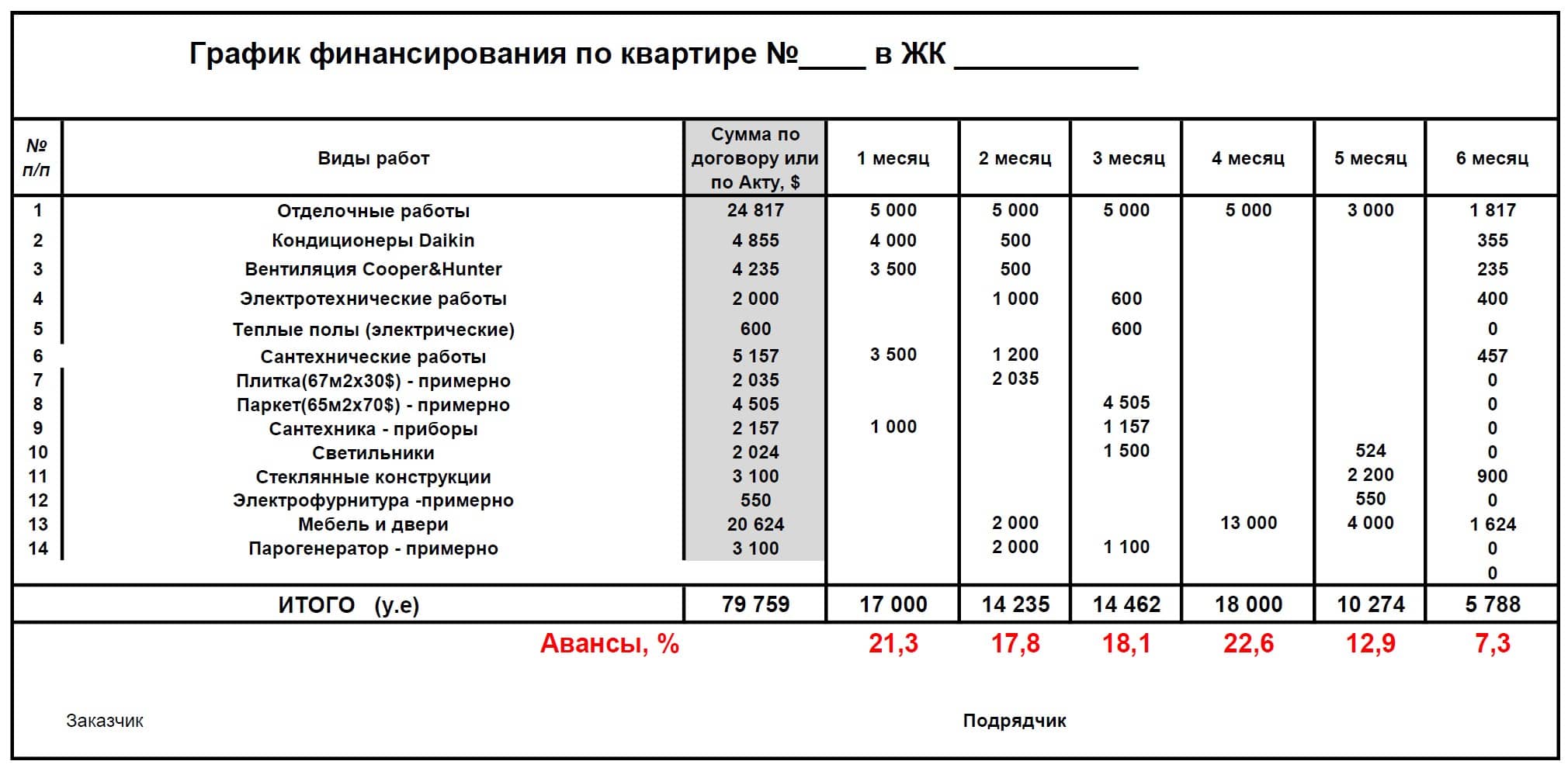 График финансирования ремонта квартиры в Одессе